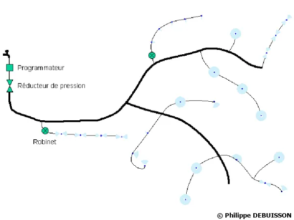 L'arrosage automatique, schéma d'un réseau