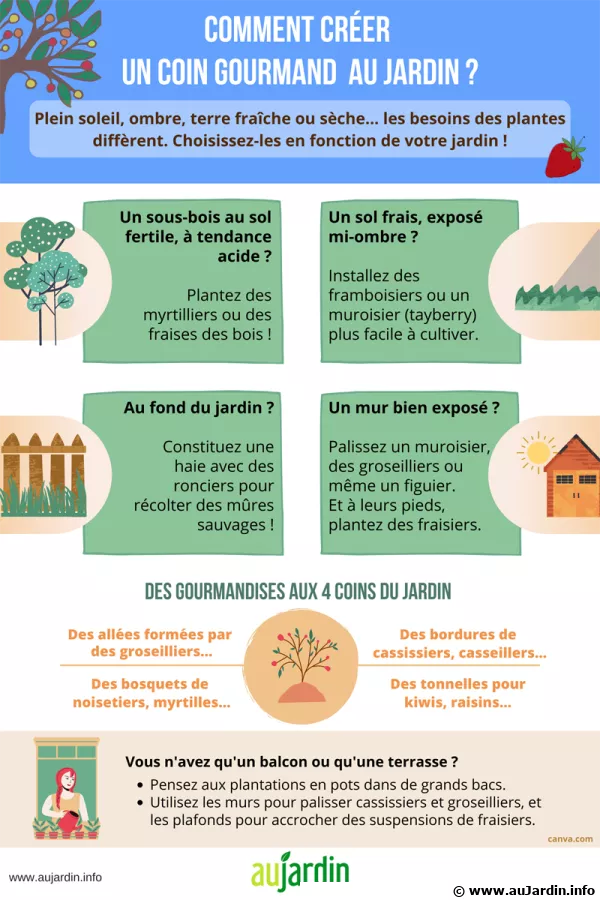 Comment crer un coin gourmand au jardin?