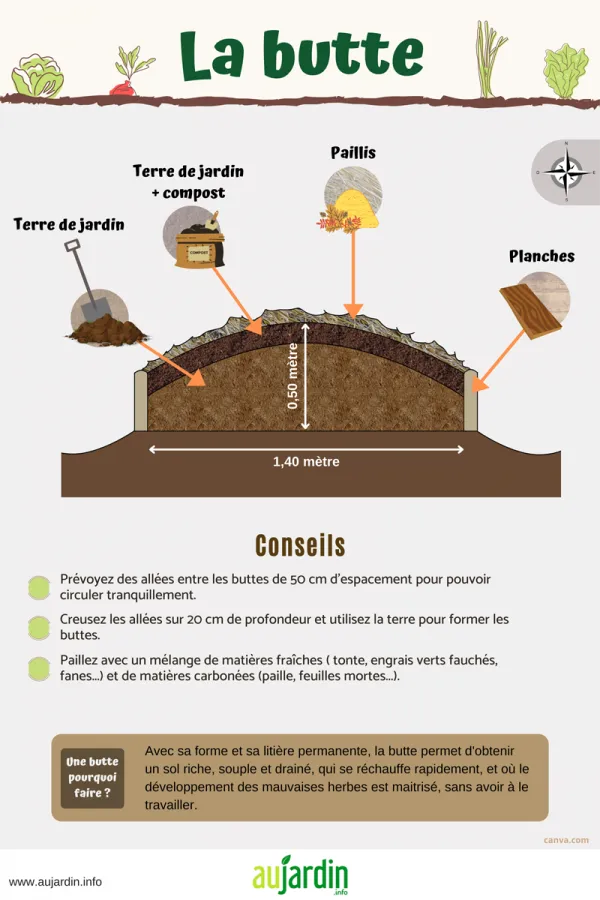 La culture sur buttes